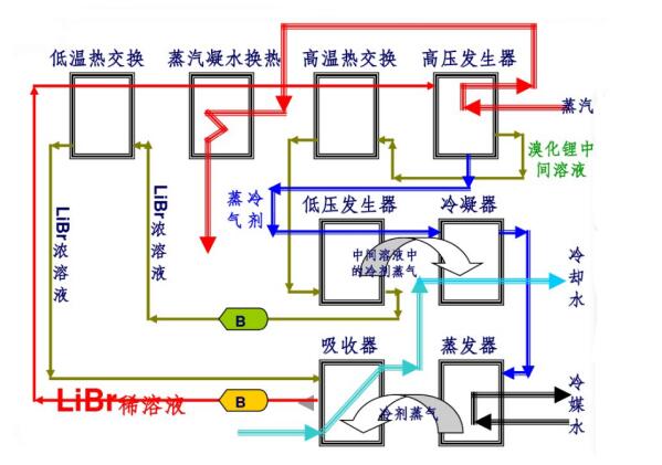 雙良溴化鋰工作原理圖