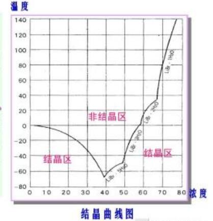溴化鋰溶液結晶曲線圖